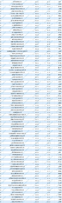 全国500强企业排名【中国企业排行榜】