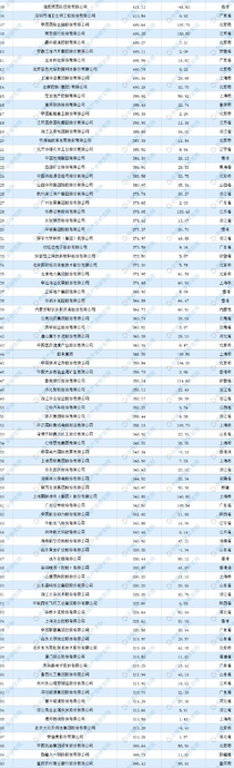 全国500强企业排名【中国企业排行榜】