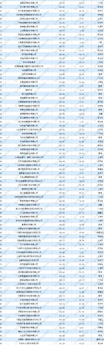 全国500强企业排名【中国企业排行榜】