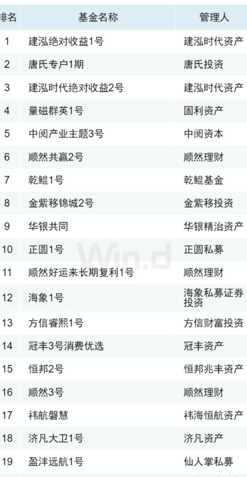 私募基金公司排行榜前十名【2022私募基金公司排名一览表】