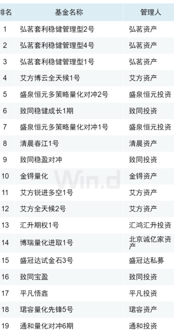 私募基金公司排行榜前十名【2022私募基金公司排名一览表】