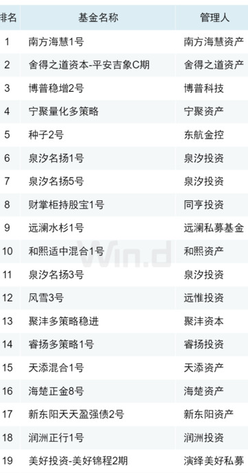 私募基金公司排行榜前十名【2022私募基金公司排名一览表】