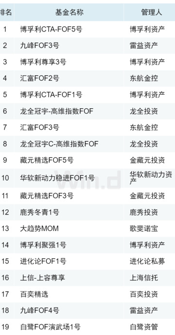 私募基金公司排行榜前十名【2022私募基金公司排名一览表】