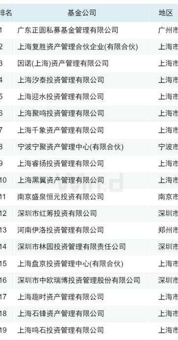 私募基金公司排行榜前十名【2022私募基金公司排名一览表】