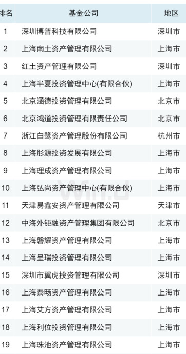 私募基金公司排行榜前十名【2022私募基金公司排名一览表】