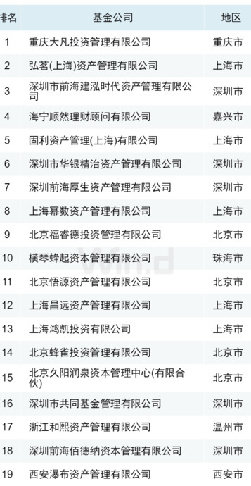 私募基金公司排行榜前十名【2022私募基金公司排名一览表】