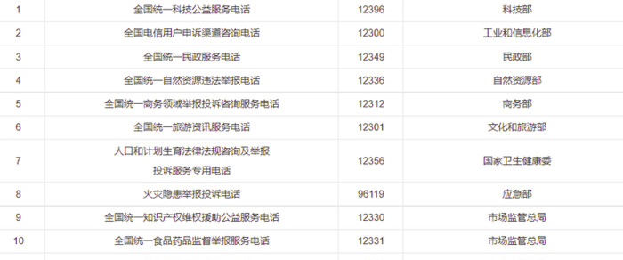 全国各部门投诉电话【各种部门投诉电话】