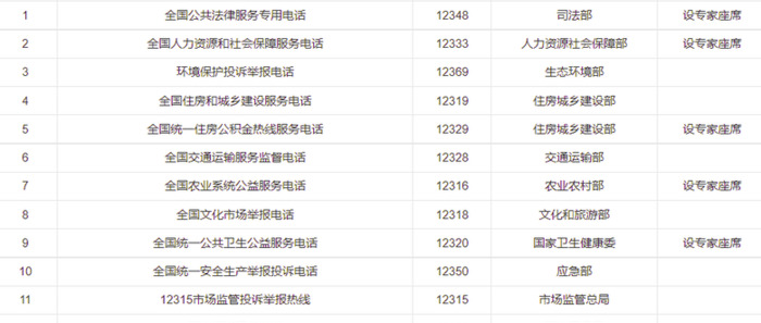 全国各部门投诉电话【各种部门投诉电话】