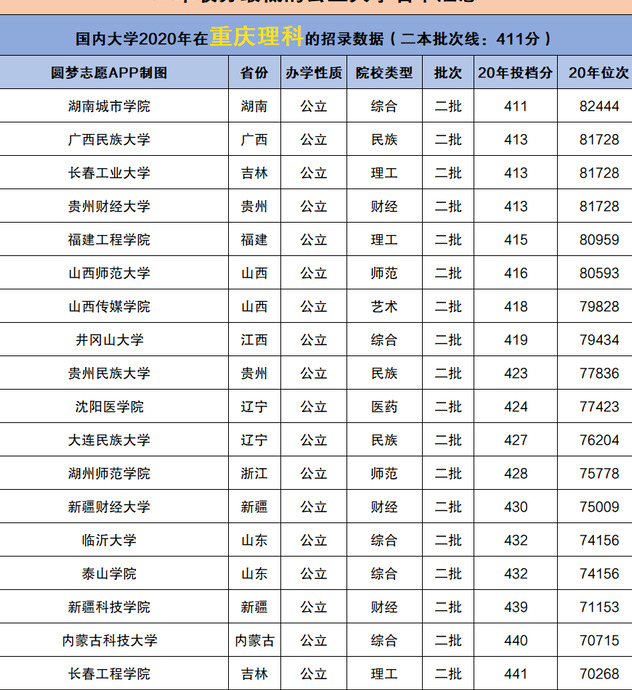 重庆录取分最低的二本大学【重庆二本大学排名及分数线】