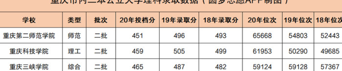 重庆录取分最低的二本大学【重庆二本大学排名及分数线】