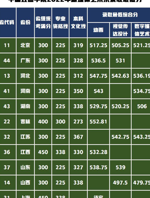 美术生艺考多少分可以上一本【美术生艺考多少分可以上一本2022】