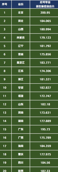 美术生艺考多少分可以上一本【美术生艺考多少分可以上一本2022】