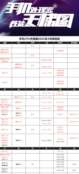 手机处理器排行榜2022最新排名【手机处理器排行榜2022前十名最新】