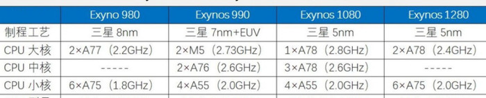 手机处理器排行榜2022最新排名【手机处理器排行榜2022前十名最新】