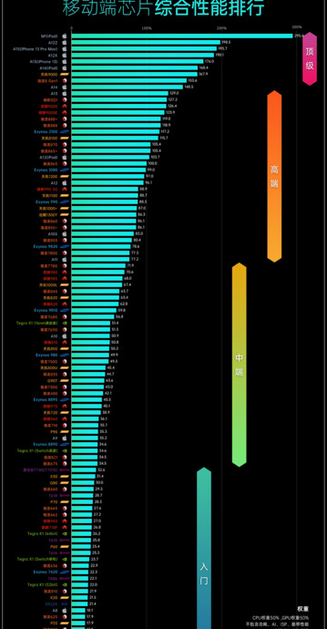 手机处理器排行榜2022最新排名【手机处理器排行榜2022前十名最新】