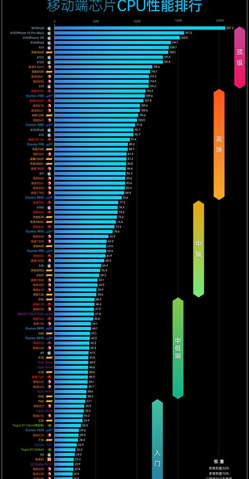 手机处理器最新排行榜2022【手机处理器最新排行榜前十名】