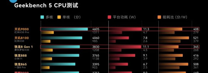 手机处理器最新排行榜2022【手机处理器最新排行榜前十名】