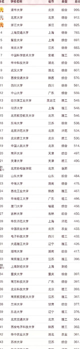 2022中国名牌大学排行榜【2022全国名牌大学排名】