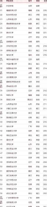 2022中国名牌大学排行榜【2022全国名牌大学排名】