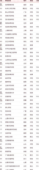 2022中国名牌大学排行榜【2022全国名牌大学排名】