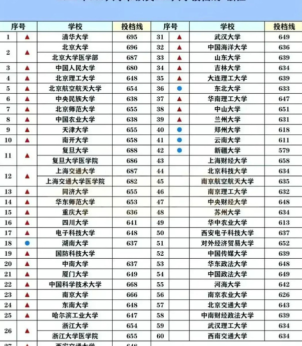 2022中国名牌大学排行榜【2022全国名牌大学排名】