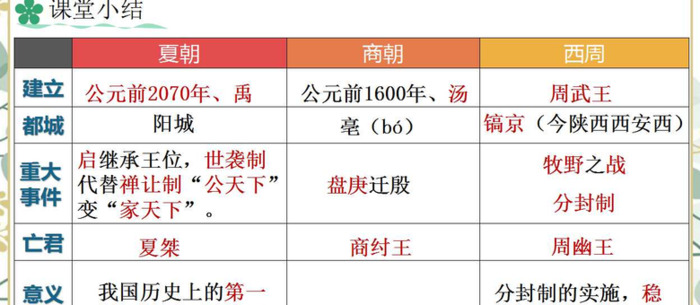 夏商周的更替PPT【七年级上册历史夏商周的更替】