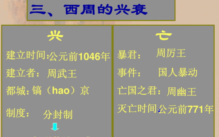 夏商周的更替知识点【夏商周的更替笔记】