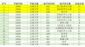 江南大学考研难度【江南大学考研难度系数】