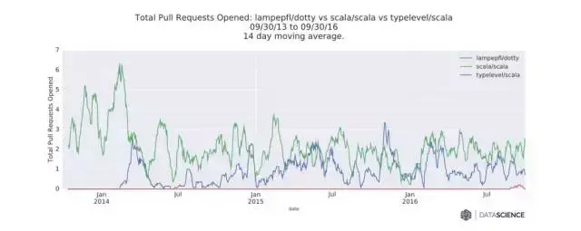 scala语言的现在【scala语言前景】