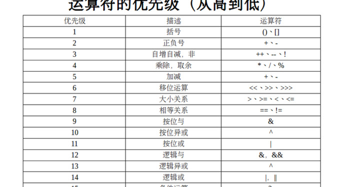 运算符优先级顺序