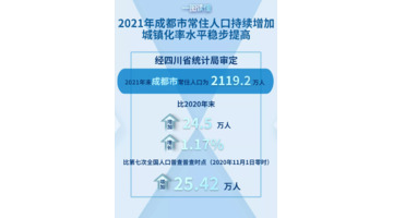 成都市2021总人数口是多少【成都市2021总人数口】