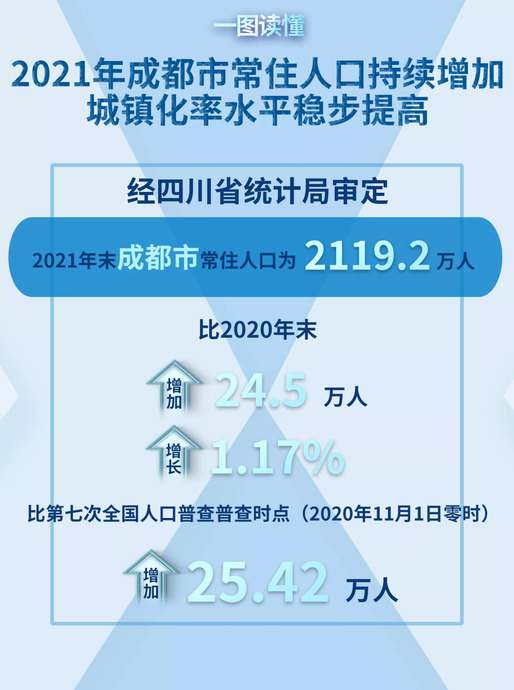 成都市2021总人数口是多少【成都市2021总人数口】