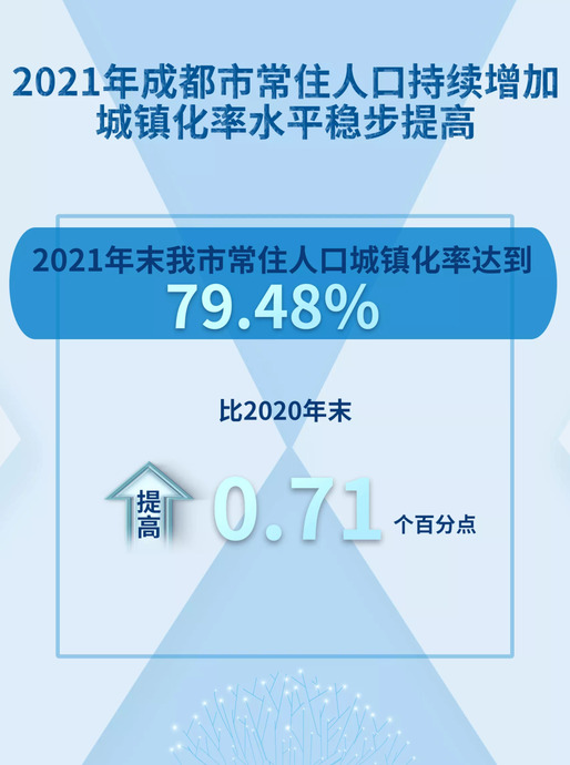 成都市2021总人数口是多少【成都市2021总人数口】