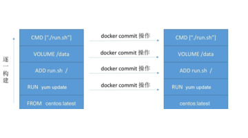 dockerfile常用指令【dockerfile是什么意思】