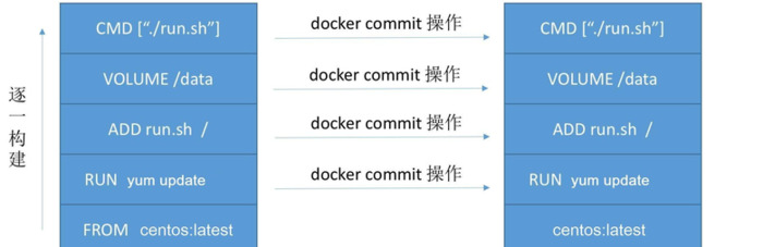 dockerfile常用指令【dockerfile是什么意思】