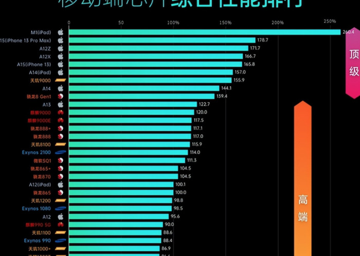 手机哪一款CPU性能比较好【哪个手机CPU性能最好】