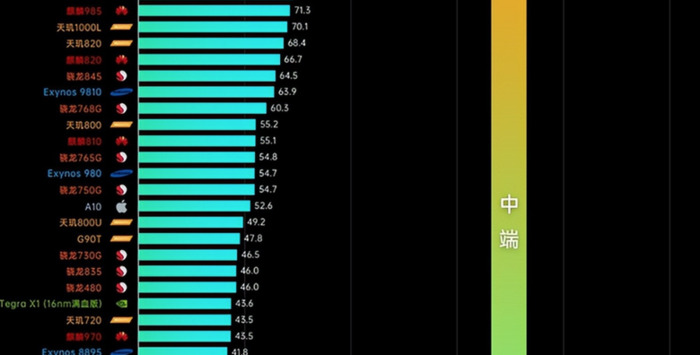 手机哪一款CPU性能比较好【哪个手机CPU性能最好】