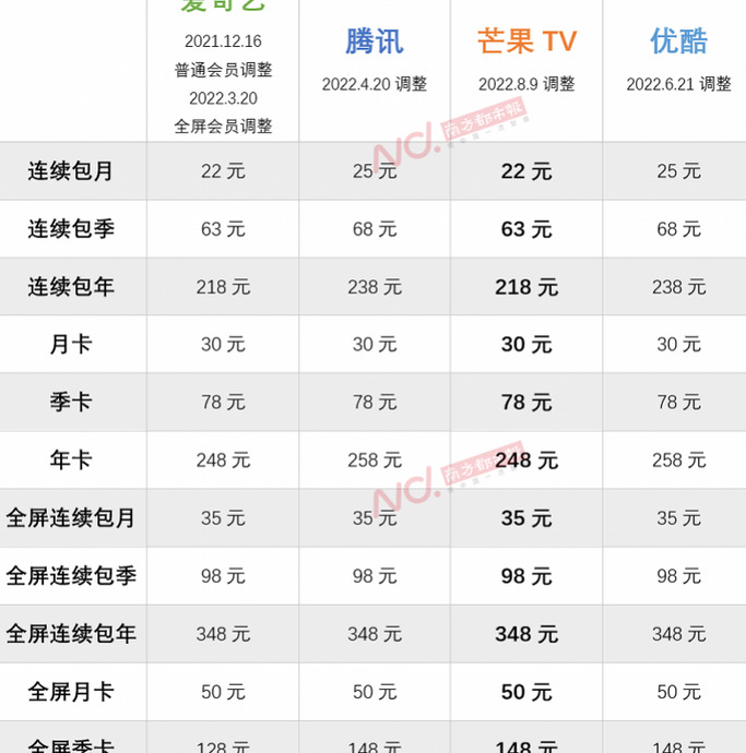 视频会员买哪个好用2022