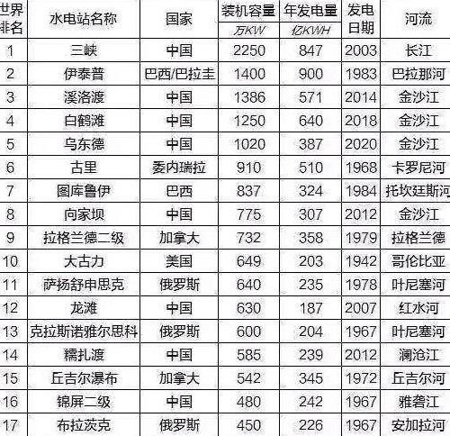 全球最大水电站排名