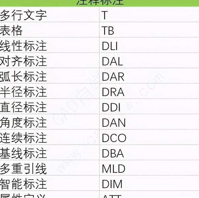 cad入门基础自学快捷键【CAD常用快捷键】