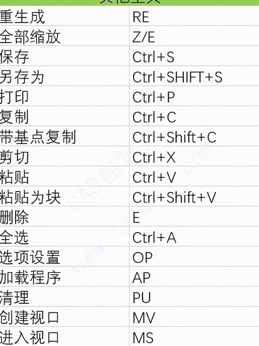 cad入门基础自学快捷键【CAD常用快捷键】