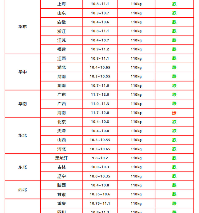 汽油价格最新消息