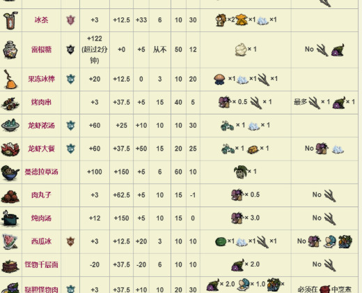 饥荒食物烹饪图表一览2022【饥荒食物烹饪图表一览有哪些】