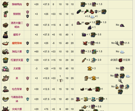 饥荒食物烹饪图表一览2022【饥荒食物烹饪图表一览有哪些】