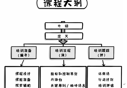 怎么做培训课程设计【培训课程设计怎么做】