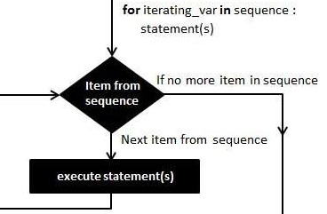 python教程：for循环语句【详解python for循环语句】