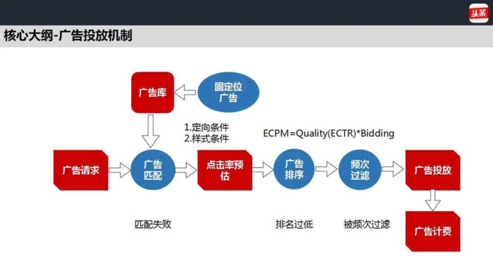 如何在今日头条上做广告推广呢？【今日头条上怎么做广告推广？】