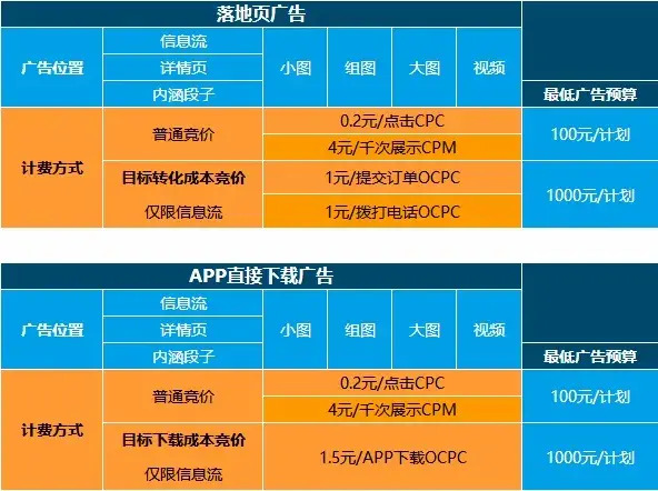 如何在今日头条上做广告推广呢？【今日头条上怎么做广告推广？】