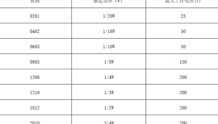 什么是电阻?【电阻的种类有哪些？】