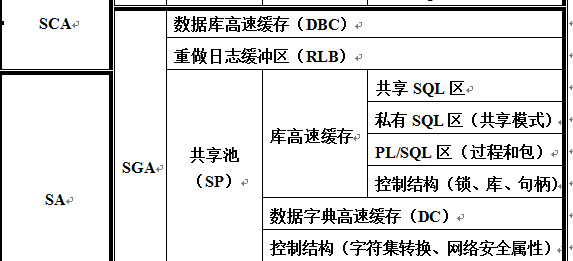 Oracle内存结构详解【Oracle内存结构的组成】